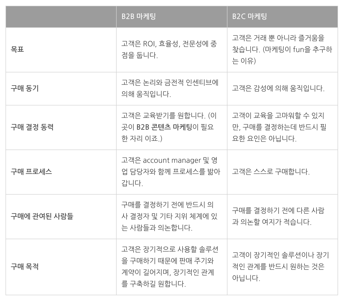 B2B와 B2C의 고객 비교